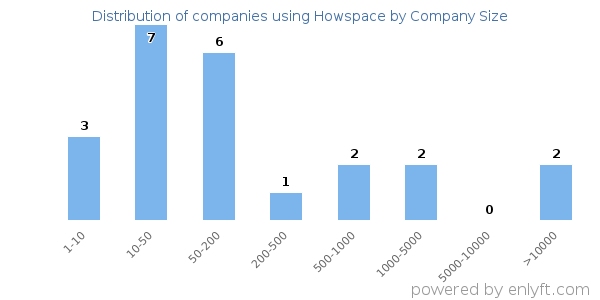 Companies using Howspace, by size (number of employees)