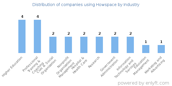 Companies using Howspace - Distribution by industry