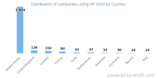 HP 3000 customers by country