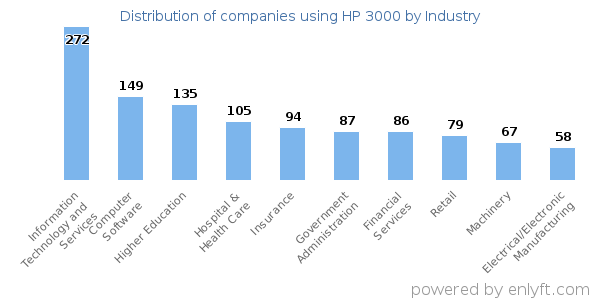 Companies using HP 3000 - Distribution by industry