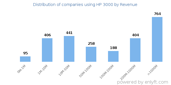 HP 3000 clients - distribution by company revenue