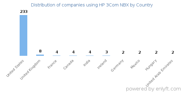 HP 3Com NBX customers by country