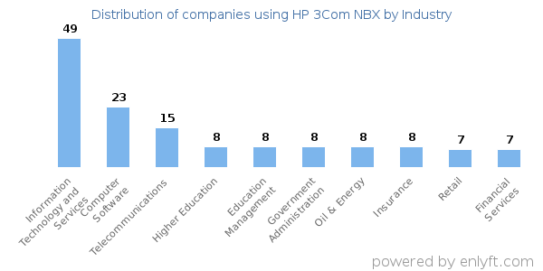 Companies using HP 3Com NBX - Distribution by industry