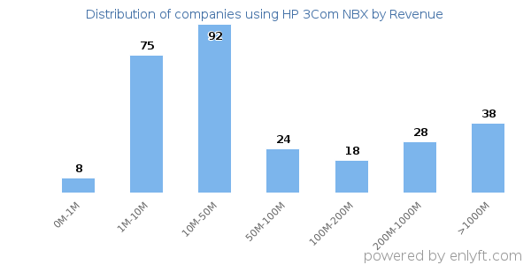 HP 3Com NBX clients - distribution by company revenue
