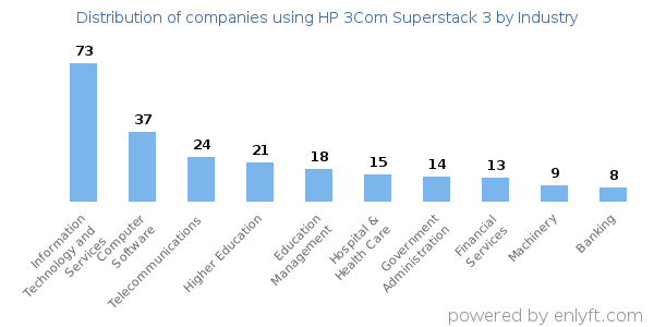 Companies using HP 3Com Superstack 3 - Distribution by industry