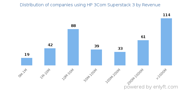 HP 3Com Superstack 3 clients - distribution by company revenue
