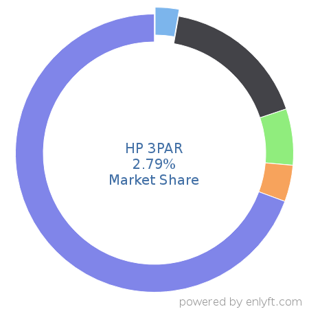 HP 3PAR market share in Data Storage Hardware is about 3.25%
