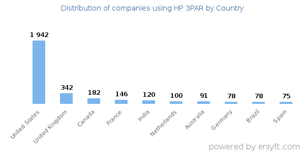 HP 3PAR customers by country