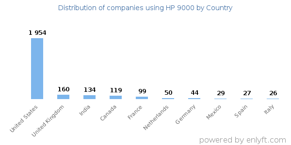 HP 9000 customers by country