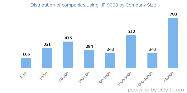 Companies using HP 9000, by size (number of employees)
