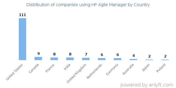 HP Agile Manager customers by country