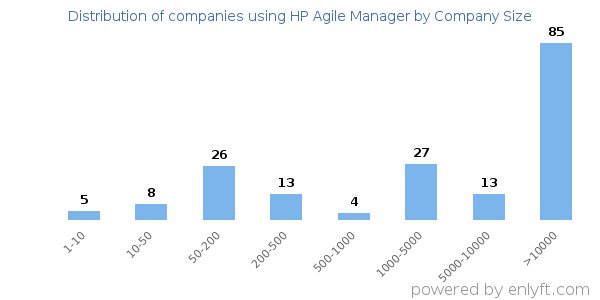 Companies using HP Agile Manager, by size (number of employees)