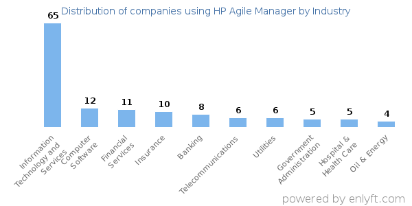 Companies using HP Agile Manager - Distribution by industry