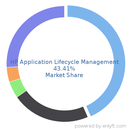 HP Application Lifecycle Management market share in Application Lifecycle Management (ALM) is about 47.15%