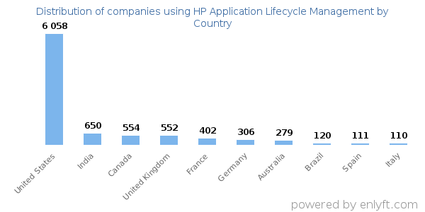 HP Application Lifecycle Management customers by country