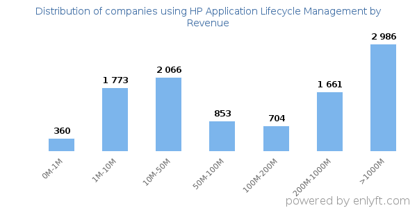 HP Application Lifecycle Management clients - distribution by company revenue