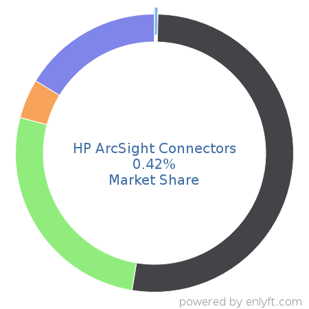 HP ArcSight Connectors market share in Security Information and Event Management (SIEM) is about 1.16%