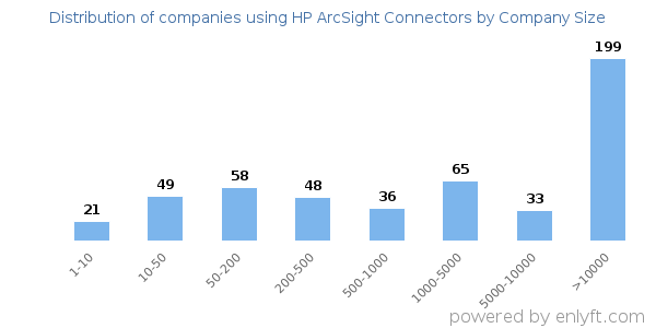 Companies using HP ArcSight Connectors, by size (number of employees)
