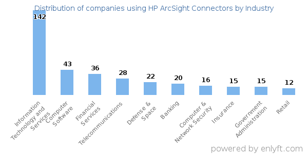 Companies using HP ArcSight Connectors - Distribution by industry