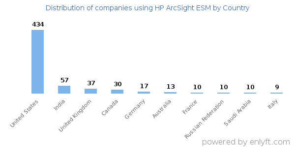 HP ArcSight ESM customers by country
