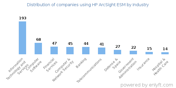 Companies using HP ArcSight ESM - Distribution by industry