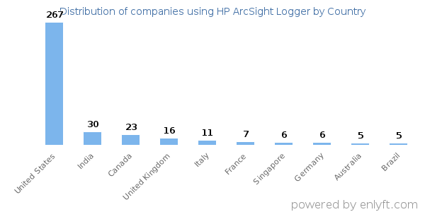 HP ArcSight Logger customers by country