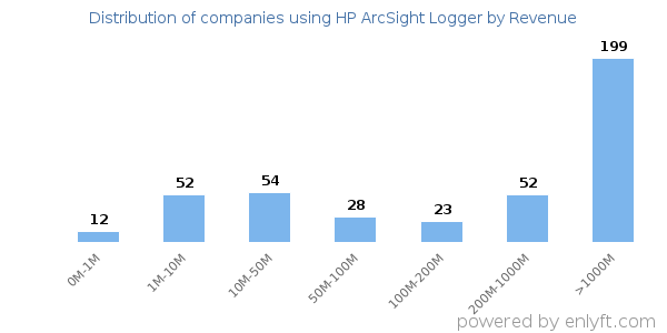 HP ArcSight Logger clients - distribution by company revenue