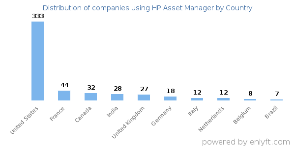HP Asset Manager customers by country
