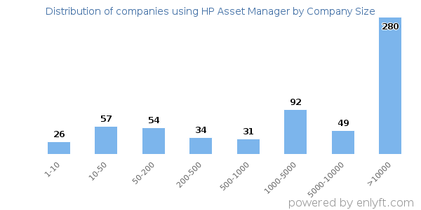 Companies using HP Asset Manager, by size (number of employees)