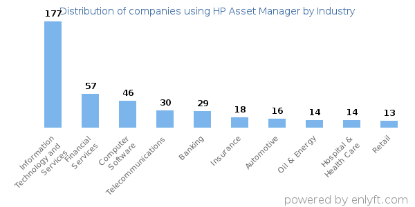 Companies using HP Asset Manager - Distribution by industry