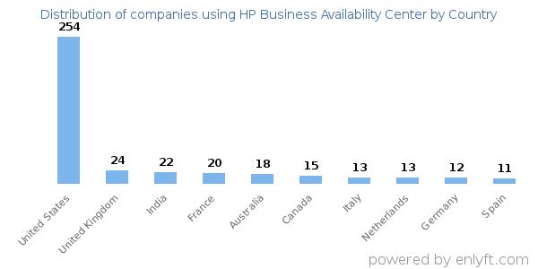 HP Business Availability Center customers by country