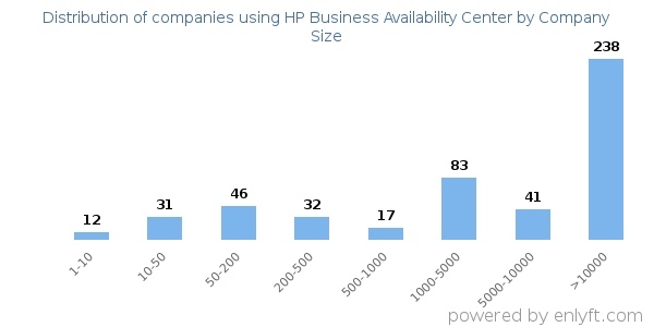 Companies using HP Business Availability Center, by size (number of employees)