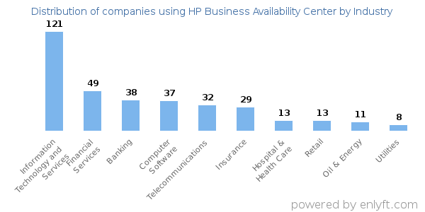 Companies using HP Business Availability Center - Distribution by industry