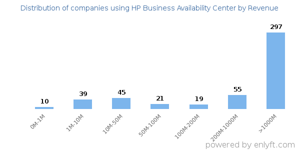 HP Business Availability Center clients - distribution by company revenue