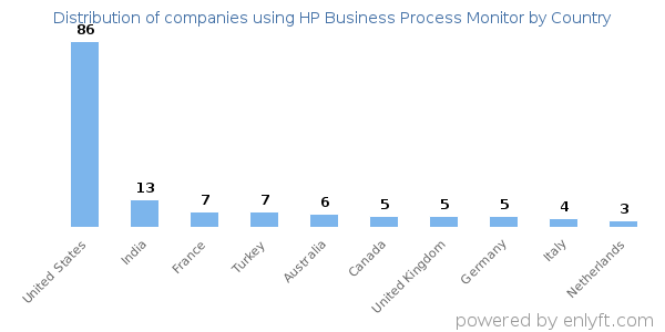 HP Business Process Monitor customers by country
