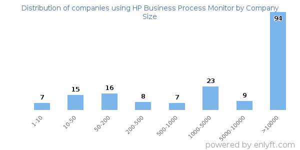 Companies using HP Business Process Monitor, by size (number of employees)
