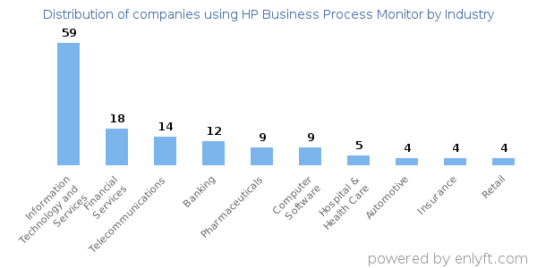 Companies using HP Business Process Monitor - Distribution by industry