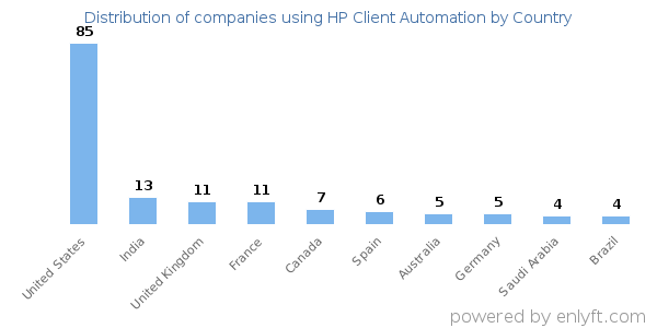 HP Client Automation customers by country