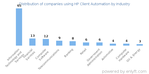 Companies using HP Client Automation - Distribution by industry
