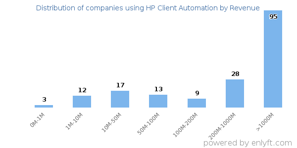 HP Client Automation clients - distribution by company revenue