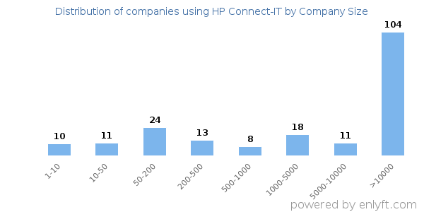 Companies using HP Connect-IT, by size (number of employees)