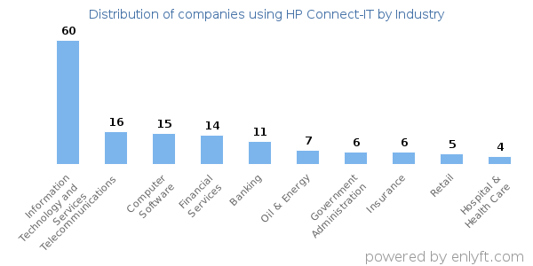 Companies using HP Connect-IT - Distribution by industry