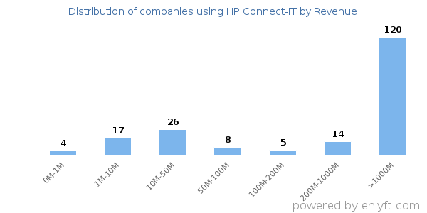 HP Connect-IT clients - distribution by company revenue
