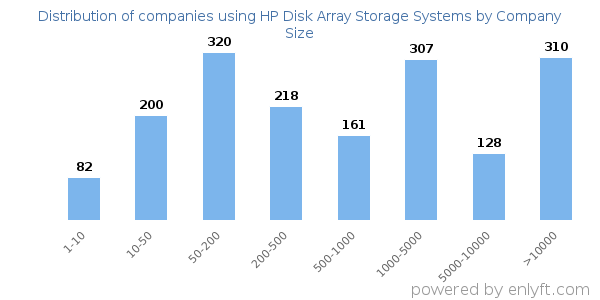 Companies using HP Disk Array Storage Systems, by size (number of employees)