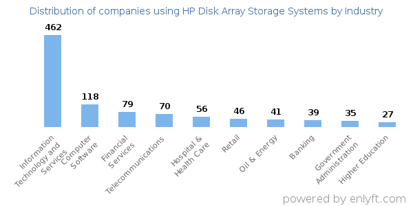 Companies using HP Disk Array Storage Systems - Distribution by industry