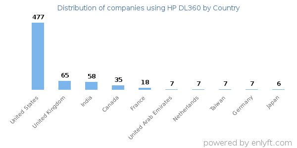HP DL360 customers by country