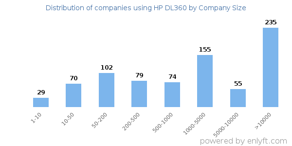 Companies using HP DL360, by size (number of employees)