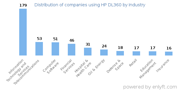 Companies using HP DL360 - Distribution by industry