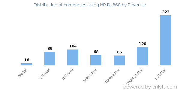 HP DL360 clients - distribution by company revenue