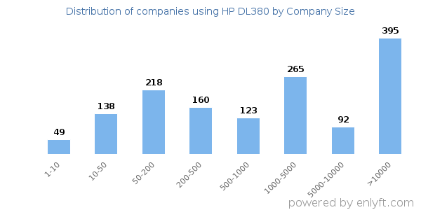 Companies using HP DL380, by size (number of employees)